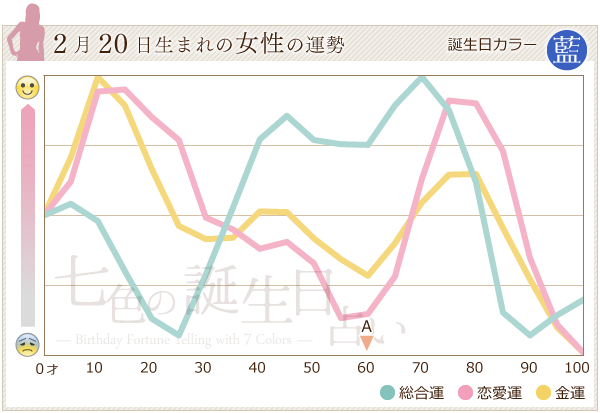 2月20日生まれの女性の運勢