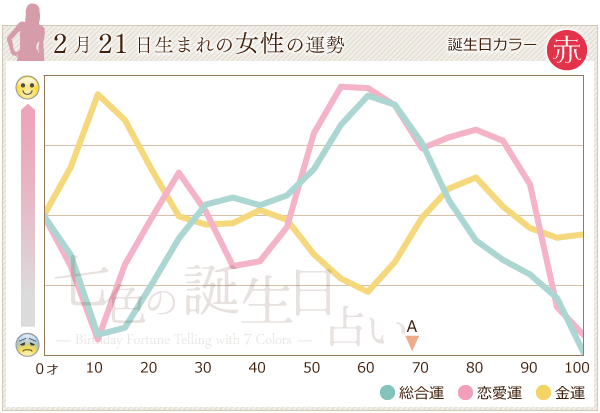 2月21日生まれの女性の運勢