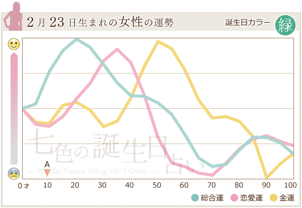 2月23日生まれの女性の運勢