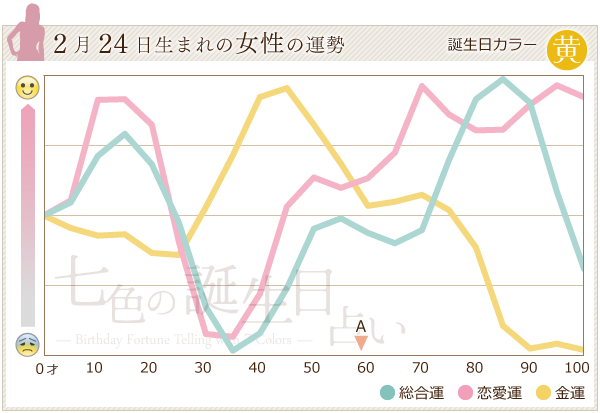2月24日生まれの女性の運勢