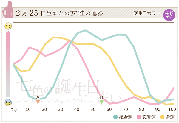 2月25日生まれの女性の運勢