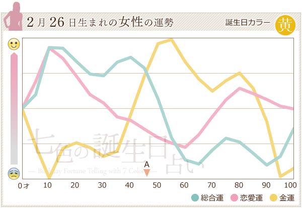 2月26日生まれの女性の運勢