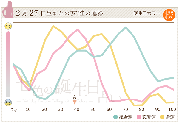 2月27日生まれの女性の運勢