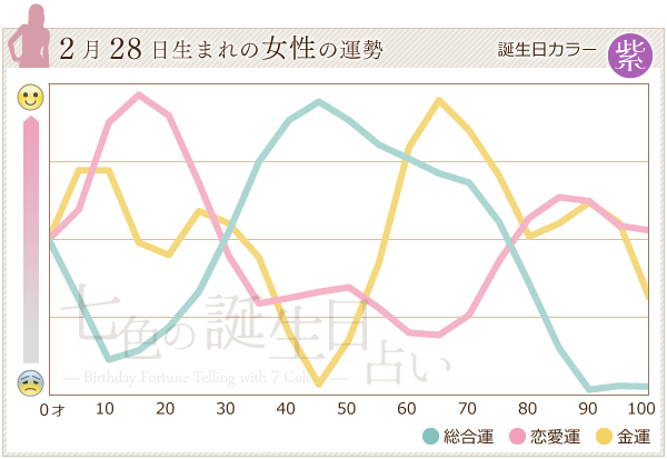 2月28日生まれの女性の運勢