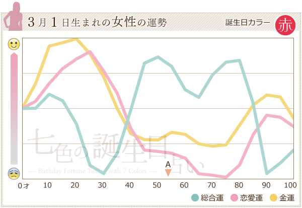 3月1日生まれの女性の運勢