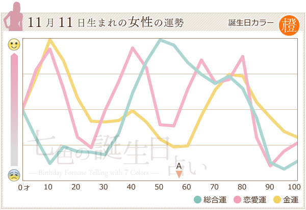 11月11日生まれの女性の運勢