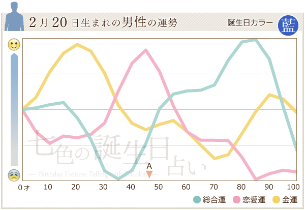 2月20日生まれの男性の運勢