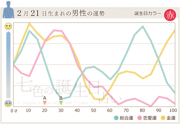 2月21日生まれの男性の運勢