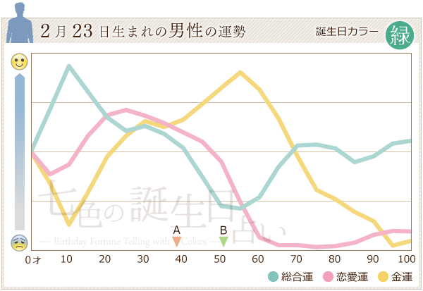 2月23日生まれの男性の運勢