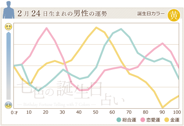 2月24日生まれの男性の運勢