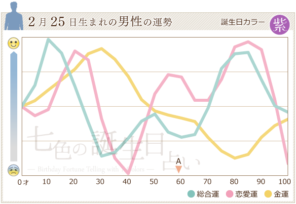 2月25日生まれの男性の運勢