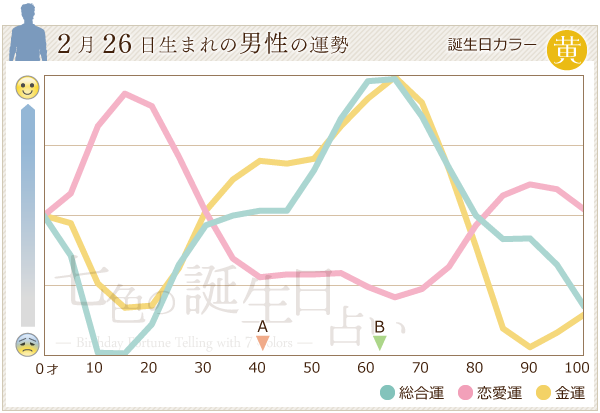 2月26日生まれの男性の運勢