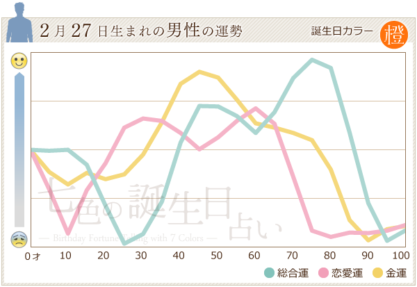 2月27日生まれの男性の運勢