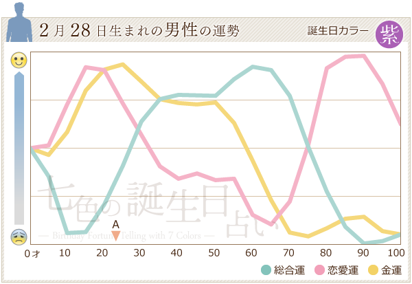 2月28日生まれの男性の運勢