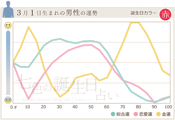 3月1日生まれの男性の運勢